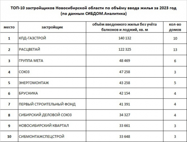 ТОП-10 застройщиков Новосибирской области по объему ввода жилья ТОП-10 застройщиков Новосибирской области по объему ввода жилья