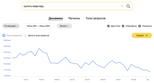Как изменились запросы россиян за последние 3 года при поиске квартиры