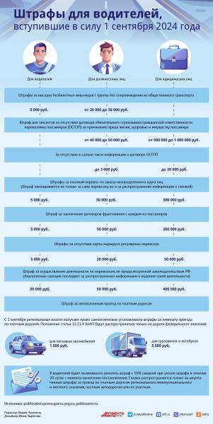 Штрафы для водителей, вступившие в силу 1 сентября 2024 года. Инфографика