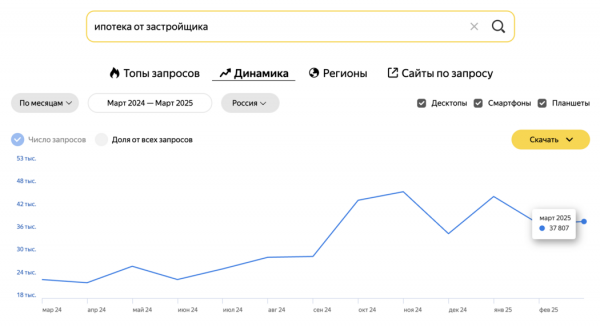 Чем интересуются покупатели на рынке недвижимости весной 2025 года
