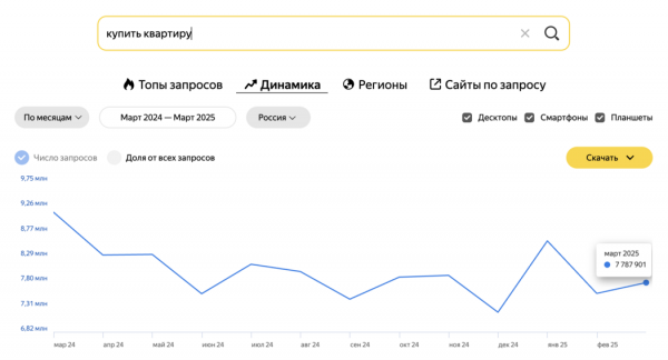 Чем интересуются покупатели на рынке недвижимости весной 2025 года
