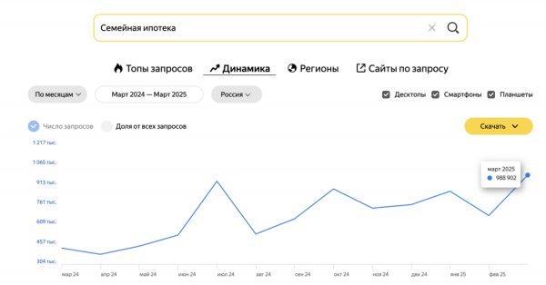 Чем интересуются покупатели на рынке недвижимости весной 2025 года
