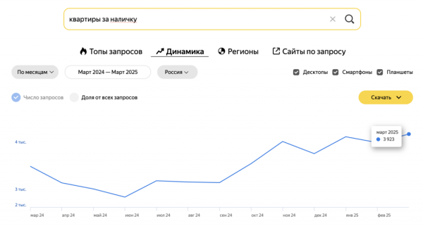 Чем интересуются покупатели на рынке недвижимости весной 2025 года
