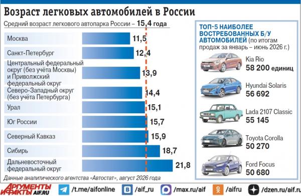 Гараж престарелых. Когда выгоднее продавать свой подержанный автомобиль?
Гараж престарелых. Когда выгоднее продавать свой подержанный автомобиль?