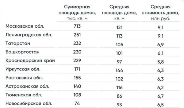 В июле банки выдали 3,9 тыс. кредитов на строительство индивидуальных домов на 25,1 млрд руб.