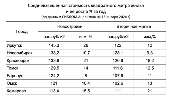 Стоимость новостроек и вторичного жилья в городах Сибири